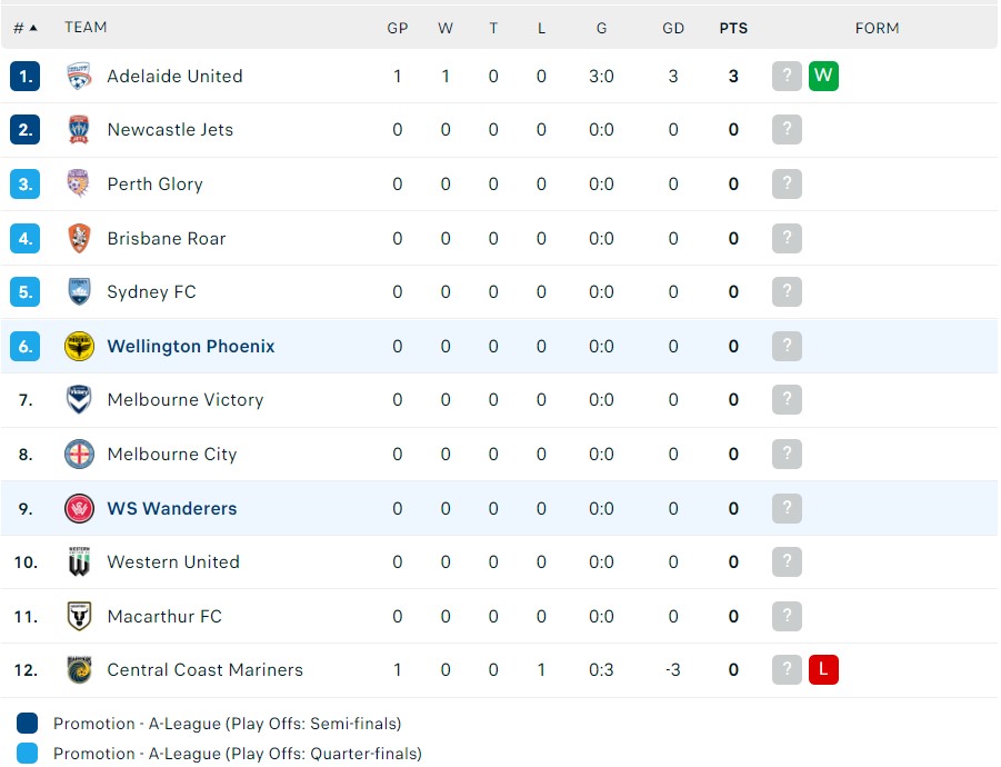 Nhận định, soi kèo Western Sydney Wanderers vs Wellington Phoenix, 11h00 ngày 22/10 - Ảnh 4
