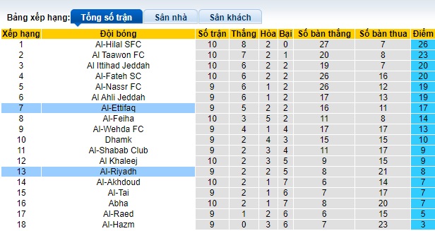 Nhận định, soi kèo Al-Riyadh vs Al-Ettifaq, 22h00 ngày 22/10 - Ảnh 4