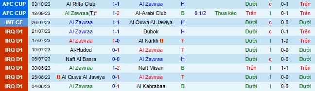 Nhận định, soi kèo Al Zawraa vs Nejmeh Club, 23h00 ngày 23/10 - Ảnh 1