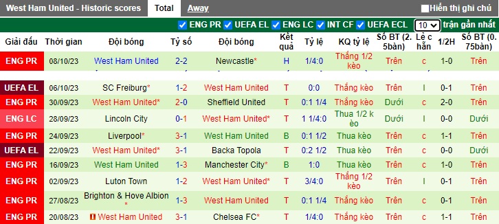 Nhận định, soi kèo Aston Villa vs West Ham, 22h30 ngày 22/10 - Ảnh 2