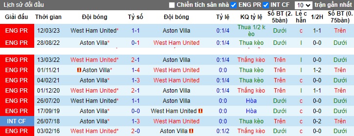 Nhận định, soi kèo Aston Villa vs West Ham, 22h30 ngày 22/10 - Ảnh 3