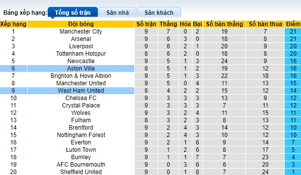 Nhận định, soi kèo Aston Villa vs West Ham, 22h30 ngày 22/10 - Ảnh 4