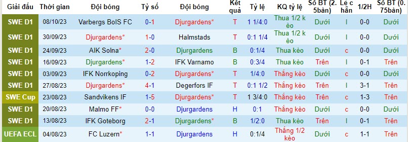Nhận định, soi kèo Djurgardens vs Hammarby, 20h00 ngày 22/10 - Ảnh 1