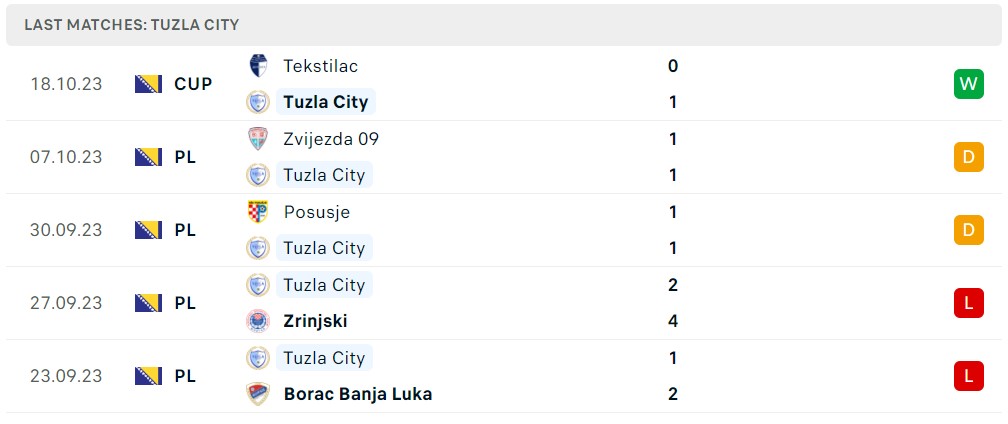 Nhận định, soi kèo FK Tuzla City vs FK Velez Mostar, 19h30 ngày 23/10 - Ảnh 1