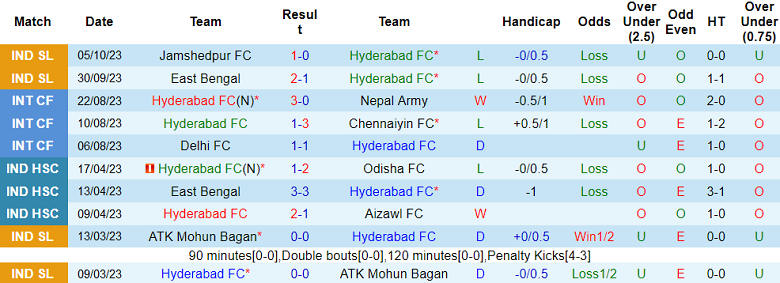 Nhận định, soi kèo Hyderabad vs Chennaiyin FC, 21h30 ngày 23/10 - Ảnh 1