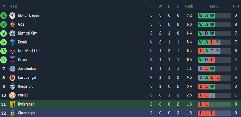 Nhận định, soi kèo Hyderabad vs Chennaiyin FC, 21h30 ngày 23/10 - Ảnh 4