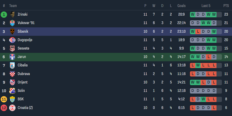 Nhận định, soi kèo Jarun vs HNK Sibenik, 20h00 ngày 23/10 - Ảnh 3