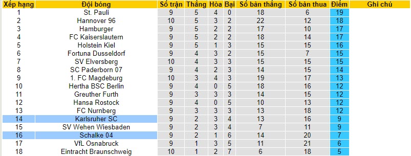 Nhận định, soi kèo Karlsruher SC vs Schalke 04, 18h30 ngày 22/10 - Ảnh 4
