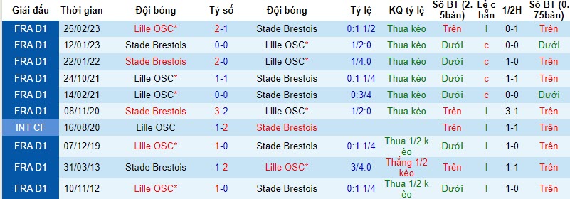 Nhận định, soi kèo Lille OSC vs Stade Brestois, 20h00 ngày 22/10 - Ảnh 3
