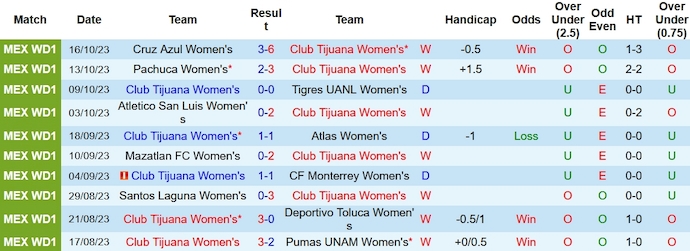 Nhận định, soi kèo Nữ Club Tijuana vs Nữ FC Juarez, 9h06 ngày 23/10 - Ảnh 1