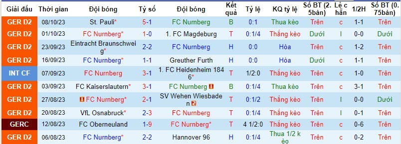 Nhận định, soi kèo Nurnberg vs Hertha Berlin, 18h30 ngày 22/10 - Ảnh 1