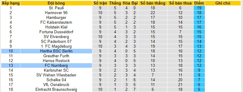 Nhận định, soi kèo Nurnberg vs Hertha Berlin, 18h30 ngày 22/10 - Ảnh 4