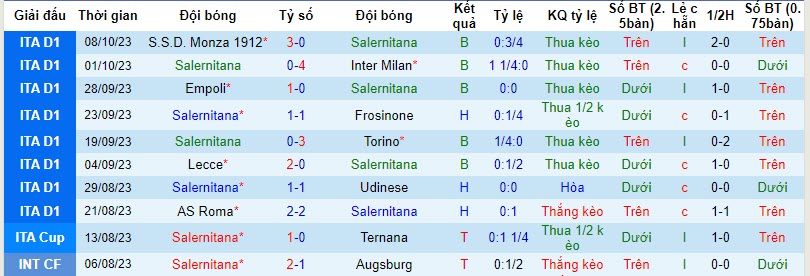 Nhận định, soi kèo Salernitana vs Cagliari, 20h00 ngày 22/10 - Ảnh 1