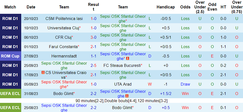 Nhận định, soi kèo Sepsi vs FC Botosani, 22h00 ngày 23/10 - Ảnh 1