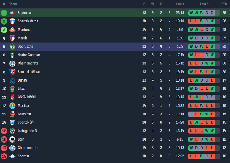 Nhận định, soi kèo Septemvri Sofia vs FC Dobrudzha, 20h00 ngày 23/10 - Ảnh 4