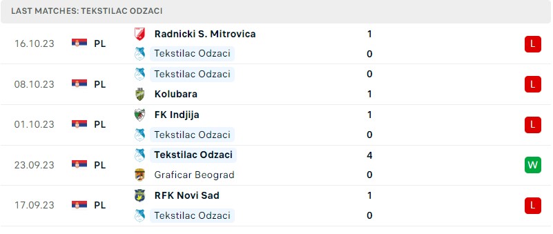 Nhận định, soi kèo Tekstilac vs FK Smederevo 1924, 19h00 ngày 23/10 - Ảnh 1