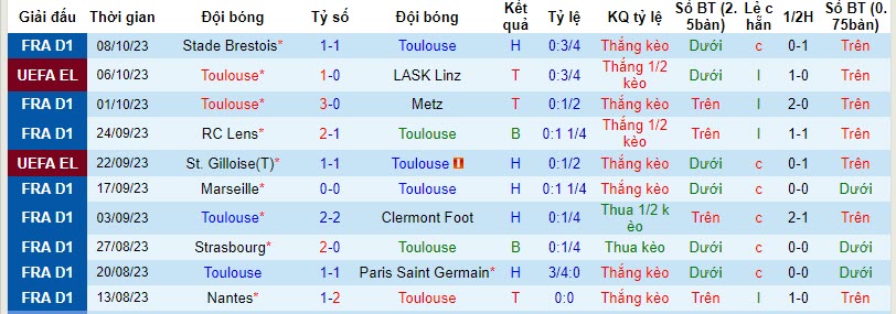Nhận định, soi kèo Toulouse vs Reims, 20h00 ngày 22/10 - Ảnh 1
