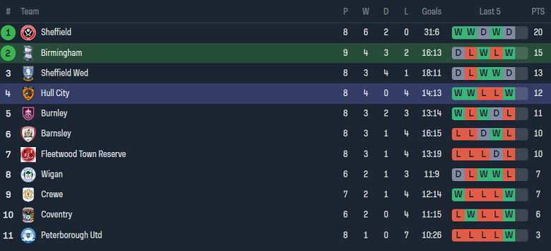 Nhận định, soi kèo U21 Birmingham vs U21 Hull City, 20h00 ngày 23/10 - Ảnh 4