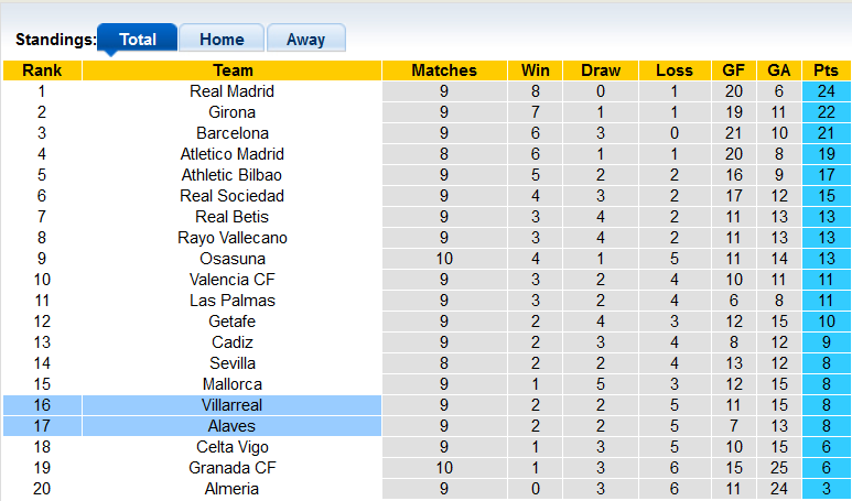 Nhận định, soi kèo Villarreal vs Alaves, 23h30 ngày 22/10 - Ảnh 4