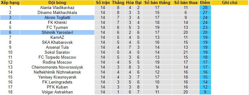 Nhận định, soi kèo Akron Togliatti vs Shinnik Yaroslavl, 20h30 ngày 23/10 - Ảnh 4