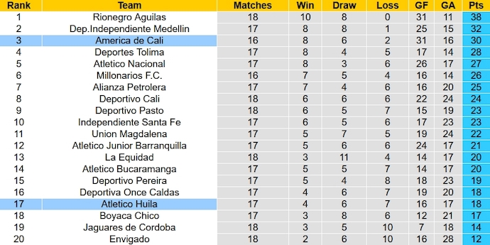 Nhận định, soi kèo America de Cali vs Atletico Huila, 8h00 ngày 24/10 - Ảnh 5