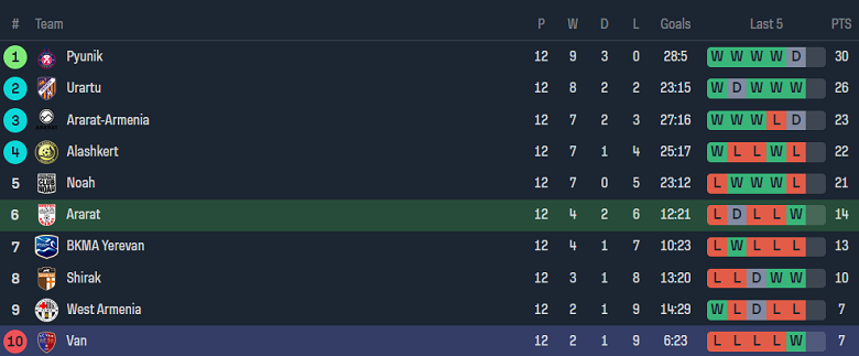 Nhận định, soi kèo Ararat Yerevan vs FC Van, 21h00 ngày 24/10 - Ảnh 4