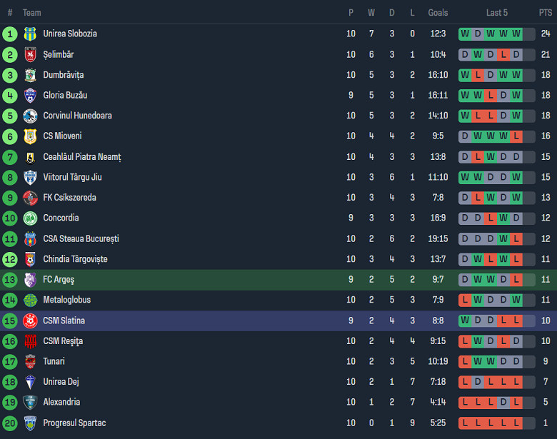 Nhận định, soi kèo Arges vs CSM Slatina, 21h00 ngày 24/10 - Ảnh 4