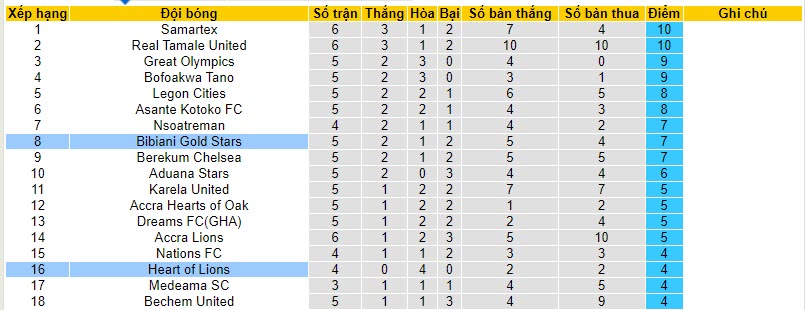 Nhận định, soi kèo Bibiani Gold Stars vs Heart of Lions, 22h00 ngày 23/10 - Ảnh 3