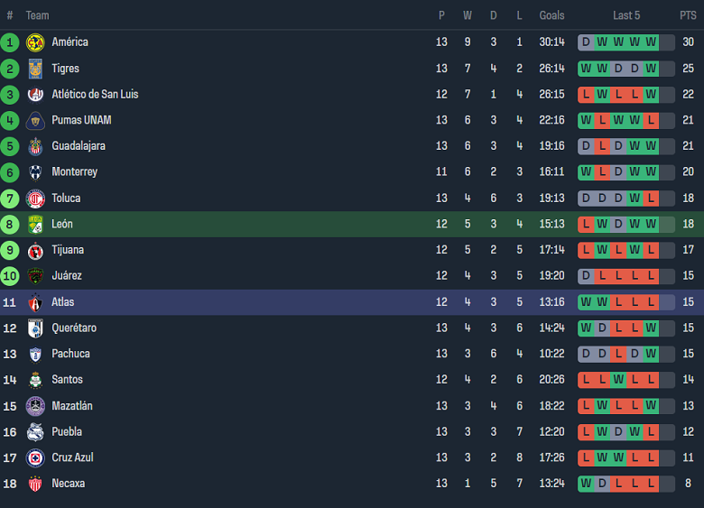 Nhận định, soi kèo Club Leon vs Atlas, 08h00 ngày 25/10 - Ảnh 4