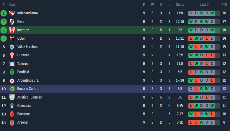 Nhận định, soi kèo Instituto Cordoba vs Rosario Central, 07h30 ngày 25/10 - Ảnh 4