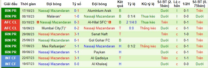 Nhận định, soi kèo Navbahor Namangan vs Nassaji Mazandaran, 22h59 ngày 23/10 - Ảnh 2