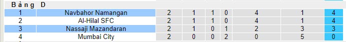 Nhận định, soi kèo Navbahor Namangan vs Nassaji Mazandaran, 22h59 ngày 23/10 - Ảnh 3