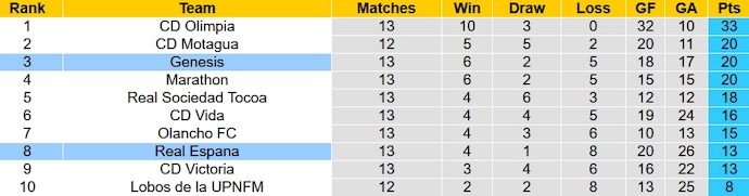 Nhận định, soi kèo Real Espana vs Genesis, 8h00 ngày 24/10 - Ảnh 4