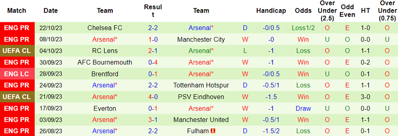 Nhận định, soi kèo Sevilla vs Arsenal, 02h00 ngày 25/10 - Ảnh 2
