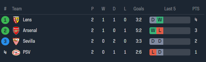 Nhận định, soi kèo Sevilla vs Arsenal, 02h00 ngày 25/10 - Ảnh 4