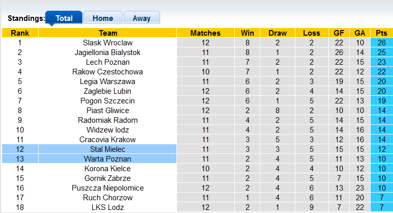 Nhận định, soi kèo Stal Mielec vs Warta Poznan, 0h00 ngày 24/10 - Ảnh 4
