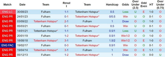 Nhận định, soi kèo Tottenham vs Fulham, 2h00 ngày 24/10 - Ảnh 3
