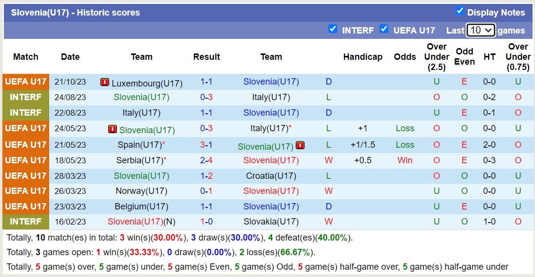 Nhận định, soi kèo U17 Slovenia vs U17 Azerbaijan, 17h00 ngày 24/10 - Ảnh 1