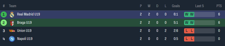 Nhận định, soi kèo U19 Braga vs U19 Real Madrid, 21h00 ngày 24/10 - Ảnh 3