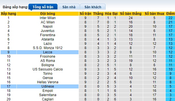 Nhận định, soi kèo Udinese vs Lecce, 23h30 ngày 23/10 - Ảnh 4