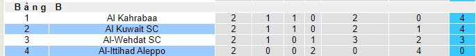 Nhận định, soi kèo Al-Ittihad Aleppo vs Al Kuwait, 22h59 ngày 24/10 - Ảnh 4