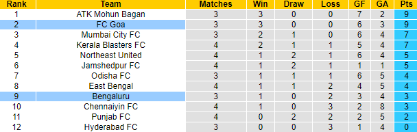 Nhận định, soi kèo Bengaluru vs FC Goa, 21h30 ngày 25/10 - Ảnh 4