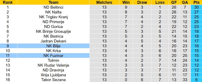 Nhận định, soi kèo Bilje vs Fuzinar, 20h00 ngày 24/10 - Ảnh 4