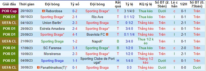 Nhận định, soi kèo Braga vs Real Madrid, 02h00 ngày 25/10 - Ảnh 1