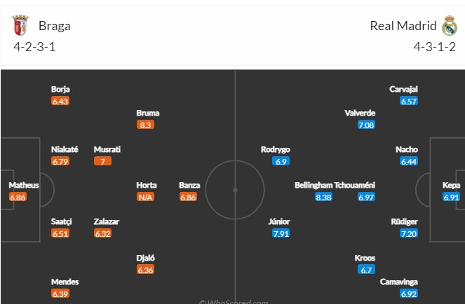 Nhận định, soi kèo Braga vs Real Madrid, 02h00 ngày 25/10 - Ảnh 3