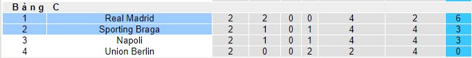 Nhận định, soi kèo Braga vs Real Madrid, 02h00 ngày 25/10 - Ảnh 4