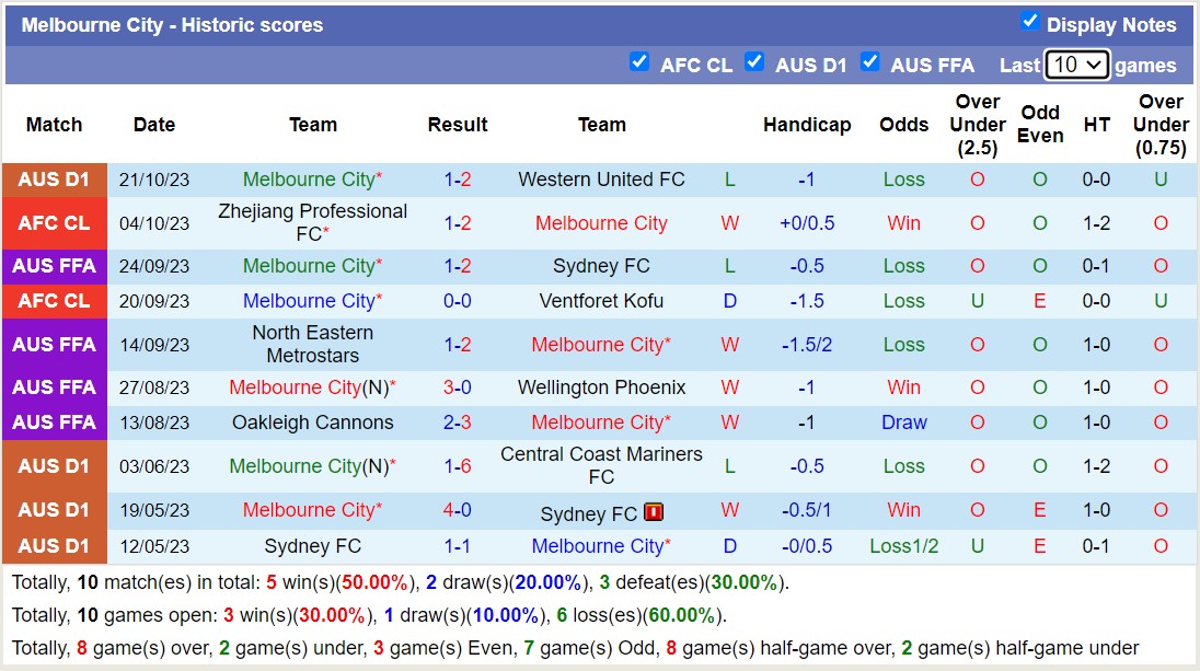 Nhận định, soi kèo Buriram United vs Melbourne City, 17h00 ngày 25/10 - Ảnh 2