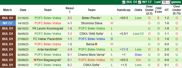 Nhận định, soi kèo Etar Veliko Tarnovo vs Botev Vratsa, 21h30 ngày 25/10 - Ảnh 2