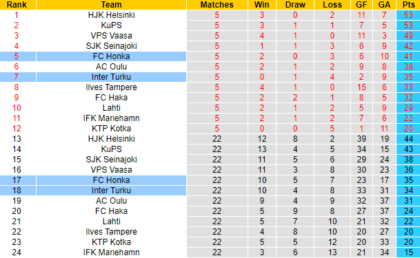 Nhận định, soi kèo FC Honka vs Inter Turku, 22h00 ngày 25/10 - Ảnh 4