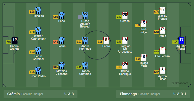 Nhận định, soi kèo Gremio vs Flamengo, 07h30 ngày 26/10 - Ảnh 4